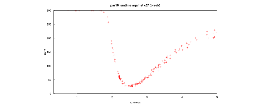 Experiment mit zwei Parametern